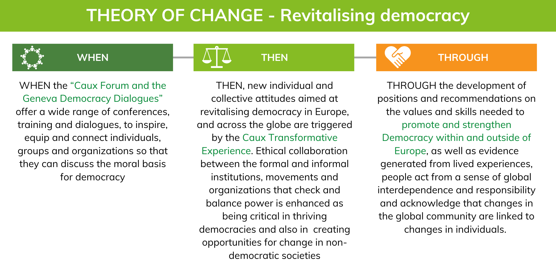 Caux Democracy Programme graphic change theory EN