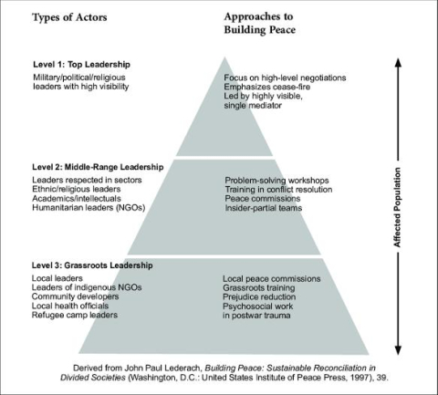 Arts and Peace approach peacebuilding